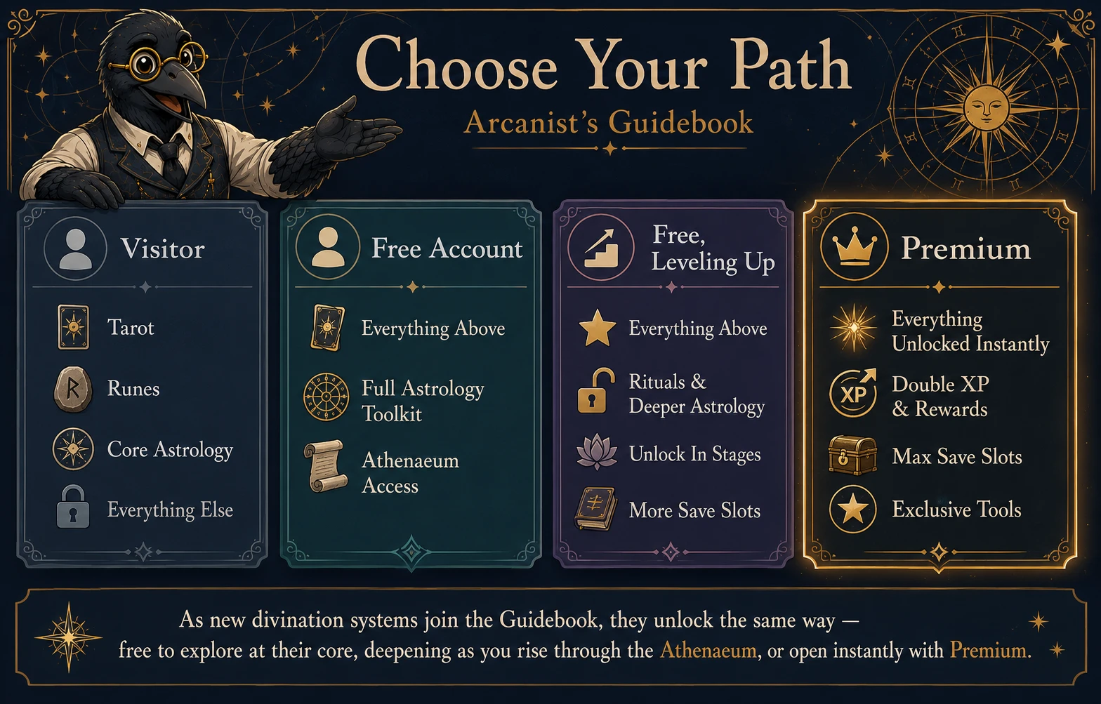 Choose Your Path — the four account tiers of Arcanist's Guidebook